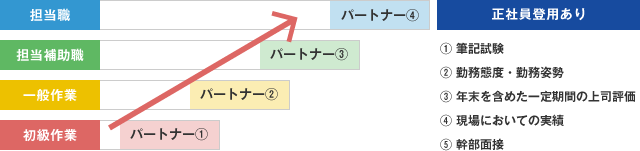 正社員登用制度